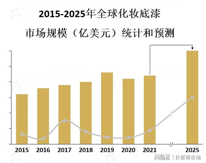 偏好增加推动了有机化妆底漆的市场增长AG旗舰厅最新版对于天然无害的化妆品(图2)