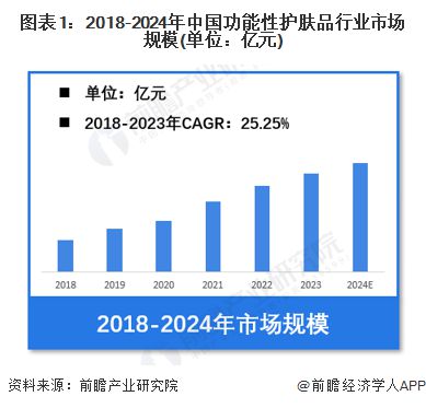 护肤品行业市场规模超过480亿元 透明质酸类产品份额占比超28%ag旗舰厅注册【功能性护肤品】行业市场规模：2024年中国功能性(图2)