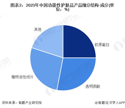 护肤品行业市场规模超过480亿元 透明质酸类产品份额占比超28%ag旗舰厅注册【功能性护肤品】行业市场规模：2024年中国功能性(图3)